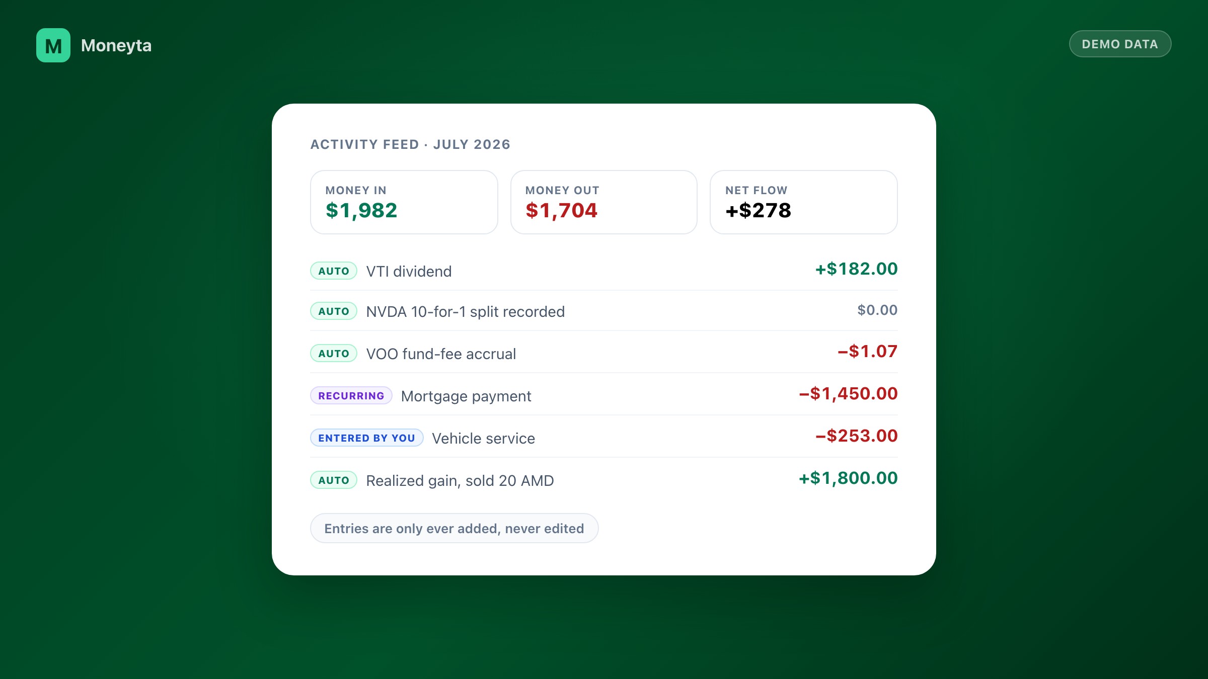 An activity feed for one month showing money in of 1,982 dollars, money out of 1,704 dollars and net flow of 278 dollars, with entries tagged Auto, Recurring, and Entered by you