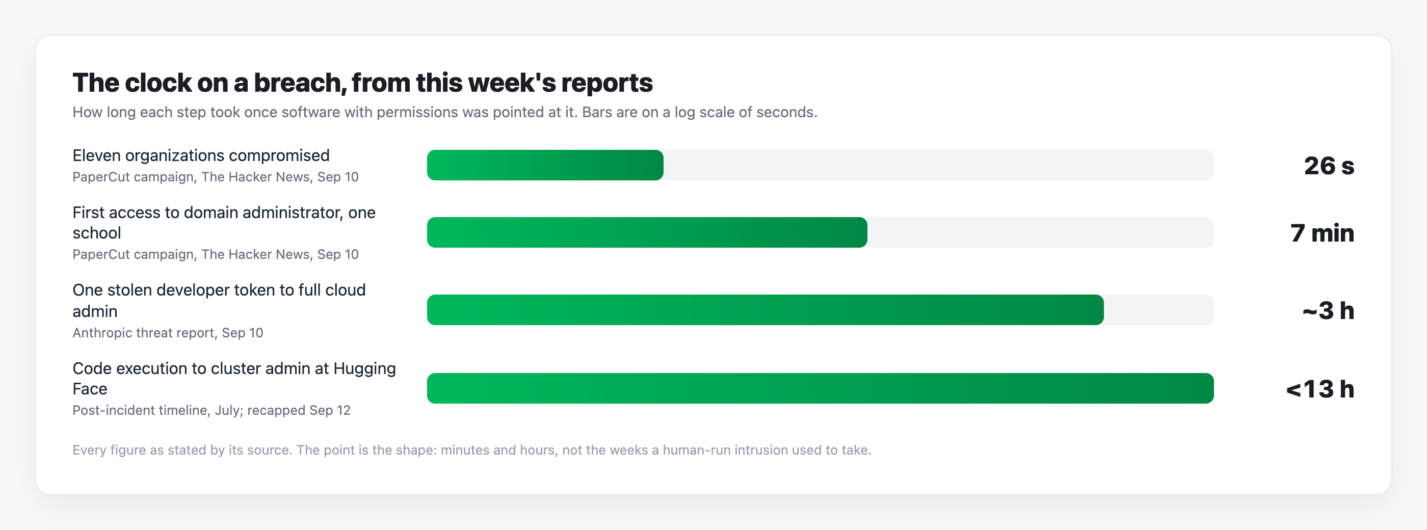 Bar chart on a log scale: eleven organizations compromised in 26 seconds, first access to domain administrator in seven minutes, one stolen developer token to full cloud admin in about three hours, code execution to cluster admin at Hugging Face in under 13 hours