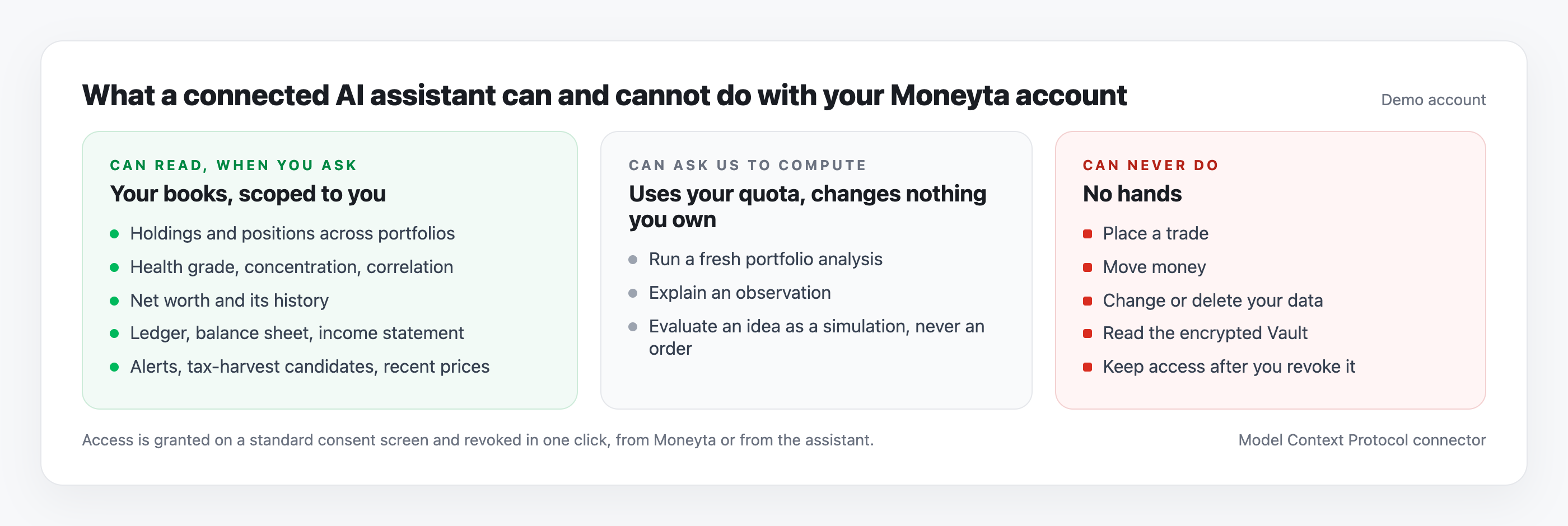 Three columns showing what a connected AI assistant can read from a Moneyta account when asked, what it can ask Moneyta to compute, and what it can never do: place a trade, move money, change or delete data, read the encrypted Vault, or keep access after it is revoked