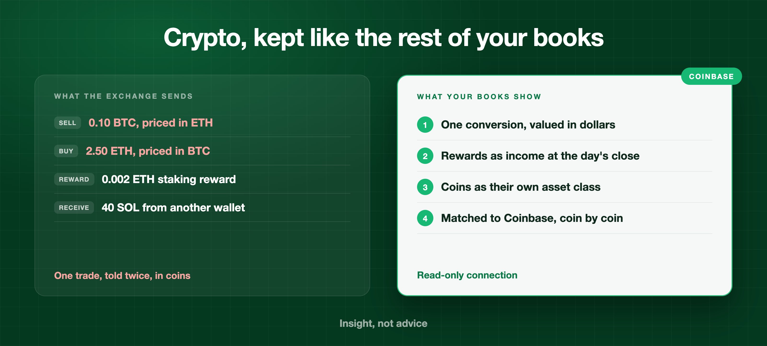 Two panels under the heading Crypto, kept like the rest of your books. On the left, labelled What the exchange sends: a sale of 0.10 BTC priced in ETH, a purchase of 2.50 ETH priced in BTC, a 0.002 ETH staking reward and 40 SOL received from another wallet, footed with One trade, told twice, in coins. On the right, badged Coinbase and labelled What your books show: one conversion valued in dollars, rewards as income at the day's close, coins as their own asset class, matched to Coinbase coin by coin, footed with Read-only connection.