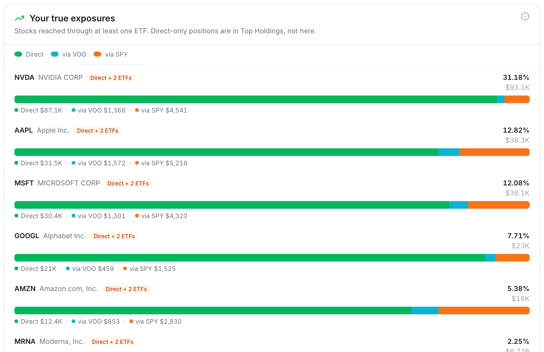 A true-exposures breakdown: each stock's weight split into the part held directly and the parts held via VOO and via SPY, with NVDA at 31.18%
