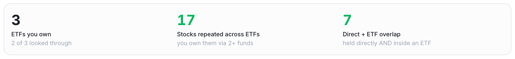 A summary strip: 3 ETFs owned, 17 stocks repeated across ETFs, 7 stocks held directly and inside an ETF