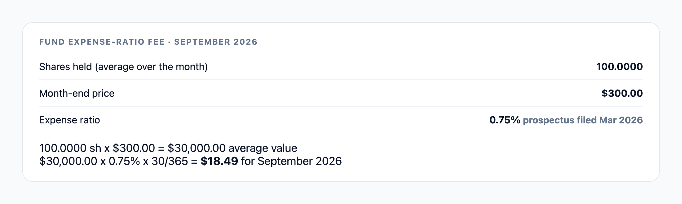 A month's fund fee worked out: 100 shares held on average, a month-end price of $300.00, an expense ratio of 0.75% from a prospectus filed March 2026; 100 shares x $300.00 = $30,000.00 average value; $30,000.00 x 0.75% x 30/365 = $18.49 for September 2026.