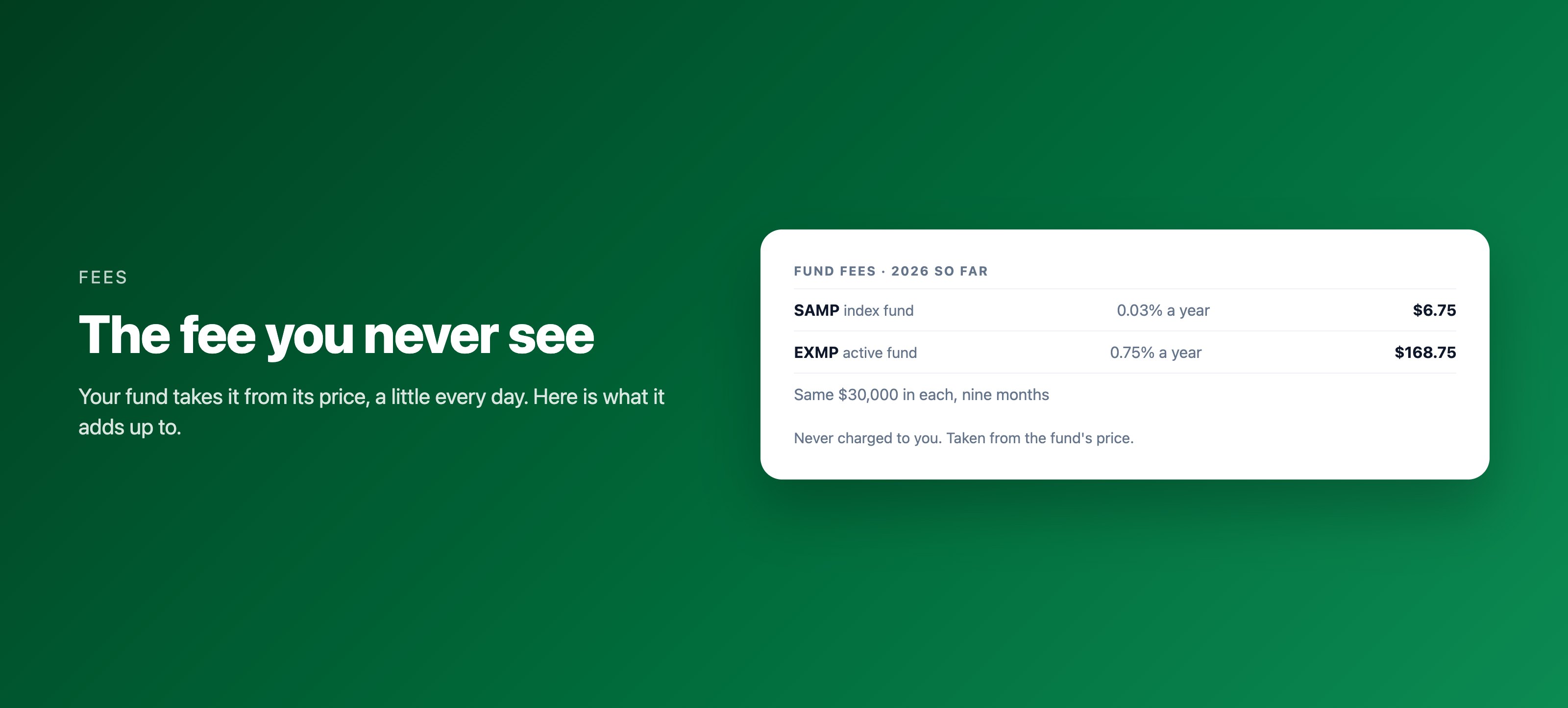 The heading The fee you never see beside a card titled Fund fees, 2026 so far: an index fund at 0.03% a year, $6.75, and an active fund at 0.75% a year, $168.75, for the same $30,000 over nine months, never charged, taken from the fund's price.