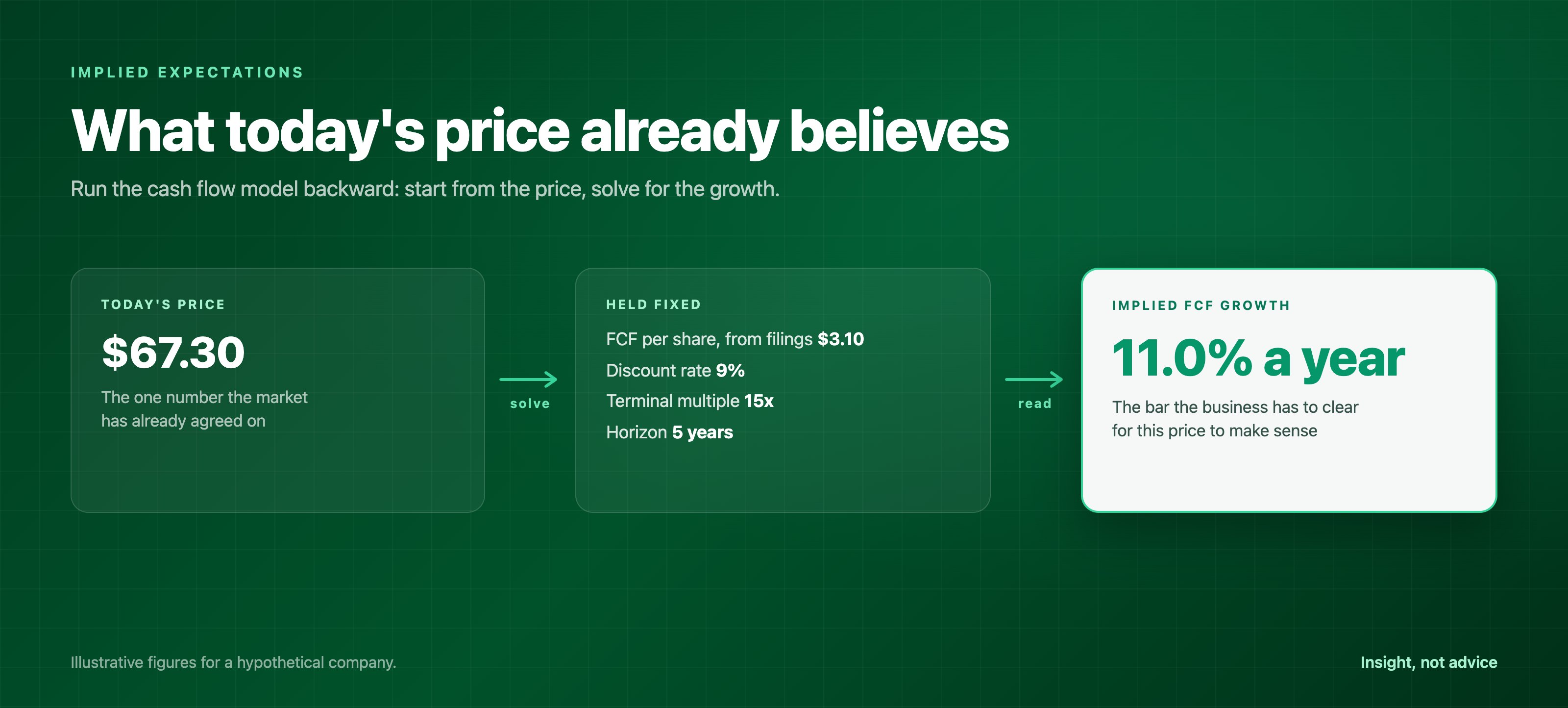 A discounted cash flow model run in reverse for a hypothetical company: a $67.30 share price, with filed free cash flow per share, discount rate and terminal multiple held fixed, implies 11.0% yearly free cash flow growth