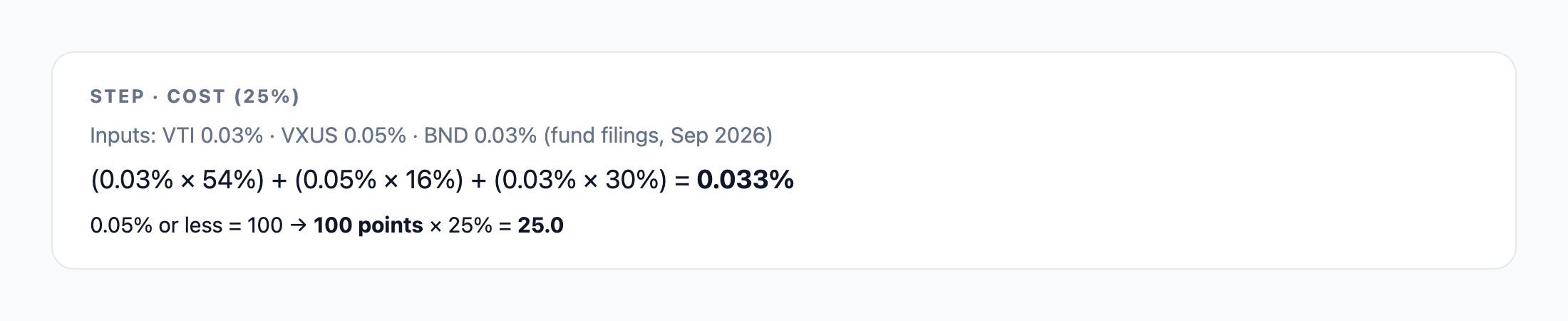 A walkthrough step for the cost factor: fees per fund, the weighted formula with the portfolio's numbers, the published cut-offs, and the points it added.