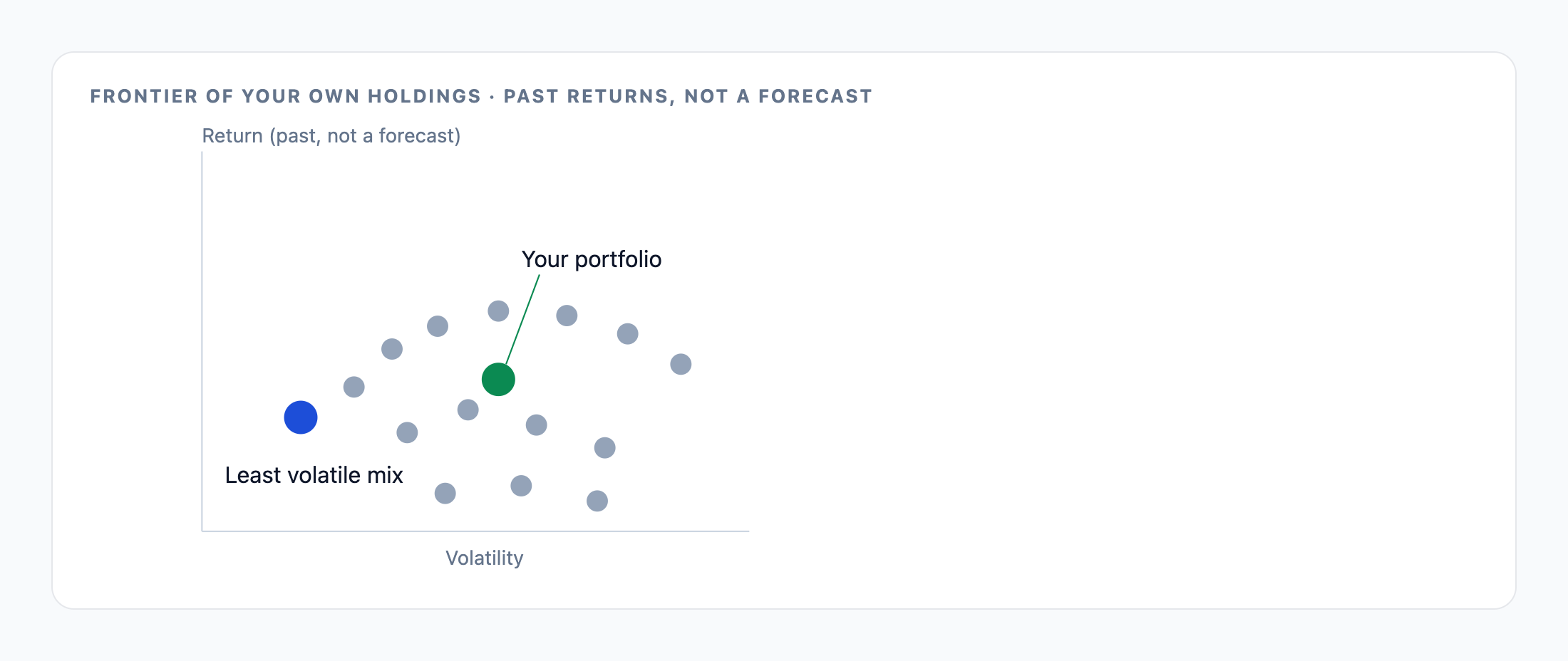 The frontier illustration from a walkthrough: dots for mixes of the same holdings, the portfolio marked, the least volatile mix marked, and the label past returns, not a forecast.