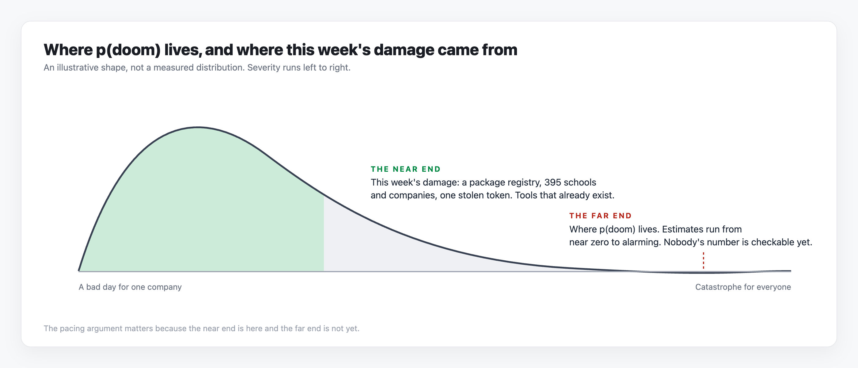 A right-skewed curve with severity running left to right. The near end, shaded green, is labelled this week's damage: a package registry, schools and companies, one stolen token, tools that already exist. The far end, shaded red, is labelled where p(doom) lives