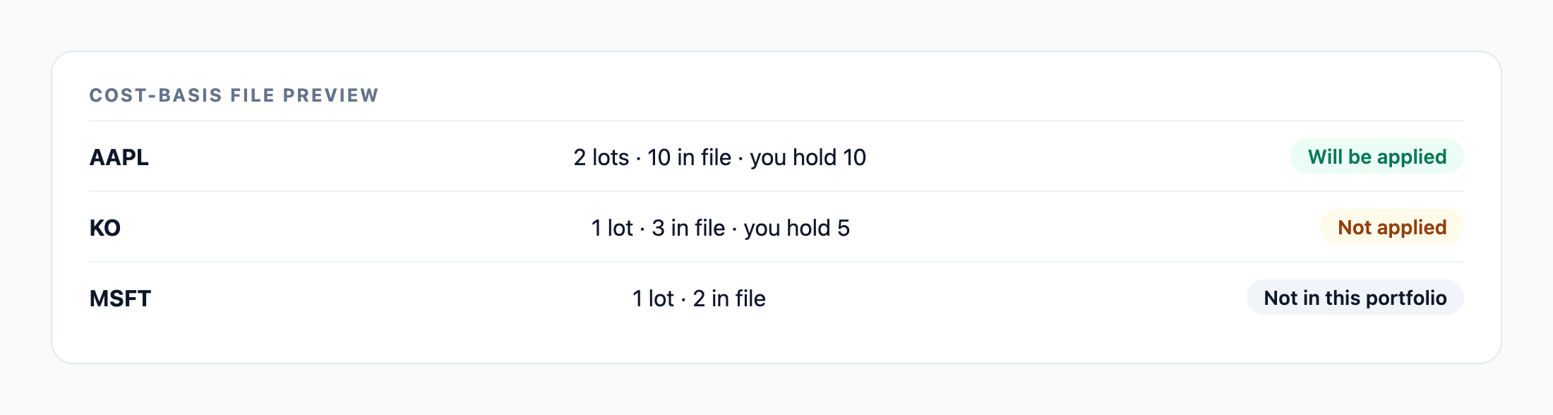 A cost-basis import preview: one holding marked will be applied, one marked not applied because the lots add up to 3 shares while 5 are held, one not in this portfolio.