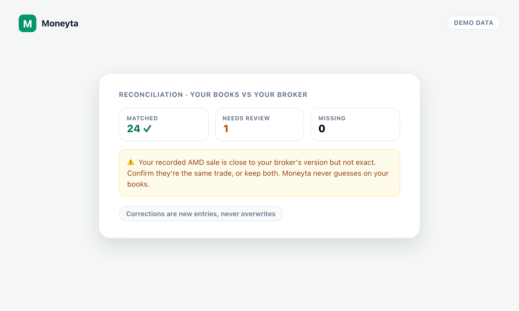 A reconciliation card showing 24 entries matched with the broker, 1 needing review, 0 missing, and a note that a close-but-not-exact trade is surfaced for the user to confirm