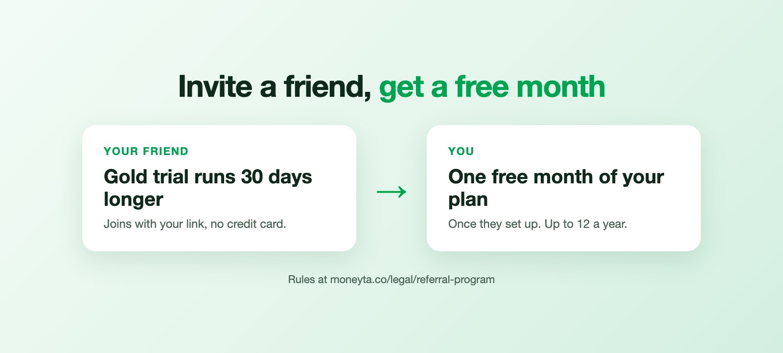 Under the heading Invite a friend, get a free month, two cards joined by an arrow. The first, labelled Your friend: Gold trial runs 30 days longer, joins with your link, no credit card. The second, labelled You: one free month of your plan, once they set up, up to 12 a year. Footed with Rules at moneyta.co/legal/referral-program.