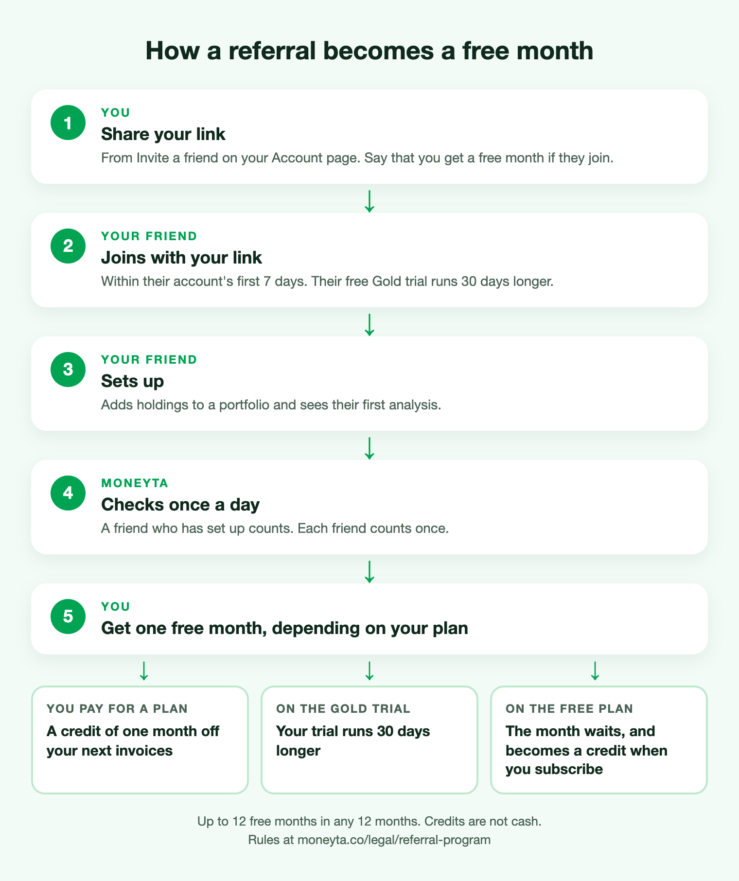 A flow of five numbered steps under the heading How a referral becomes a free month. Step 1, You: share your link, from Invite a friend on your Account page; say that you get a free month if they join. Step 2, Your friend: joins with your link, within their account's first 7 days; their free Gold trial runs 30 days longer. Step 3, Your friend: sets up, adding holdings to a portfolio and seeing their first analysis. Step 4, Moneyta: checks once a day; a friend who has set up counts, and each friend counts once. Step 5, You: get one free month, depending on your plan, which splits three ways. You pay for a plan: a credit of one month off your next invoices. On the Gold trial: your trial runs 30 days longer. On the Free plan: the month waits, and becomes a credit when you subscribe. Footed with Up to 12 free months in any 12 months, credits are not cash, and the rules address.