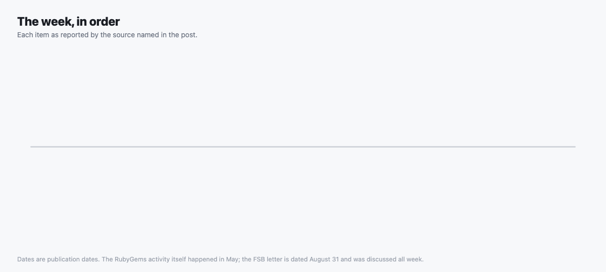 Animated timeline of the week: September 3 a bill to pause frontier AI, September 9 the DeepSeek Harness sandbox flaw, September 10 Anthropic's threat report and the PaperCut agent campaign, September 12 the RubyGems report and the Pacing the Frontier essay