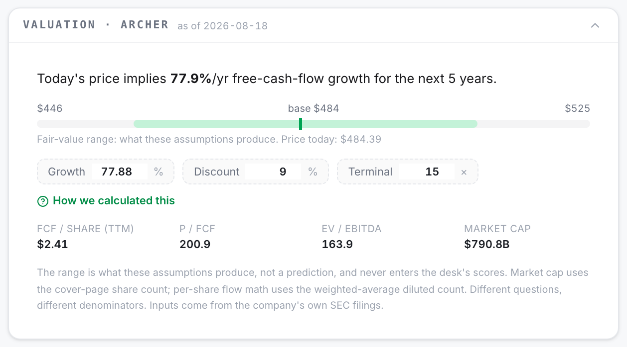 The valuation panel: the implied growth headline, the fair-value range bar, editable growth, discount and terminal assumptions, and the four multiples beneath
