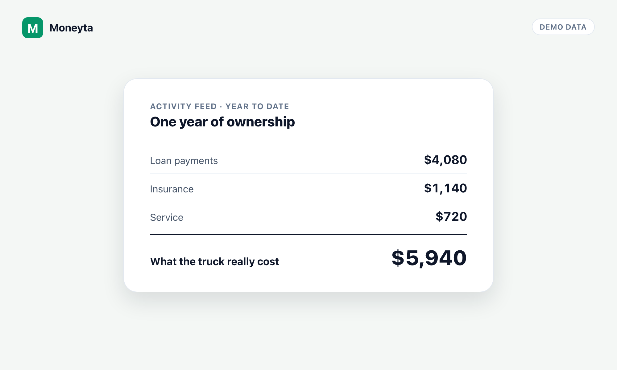 A year-of-ownership summary showing loan payments, insurance and service expenses for a demo vehicle totaling 5,940 dollars