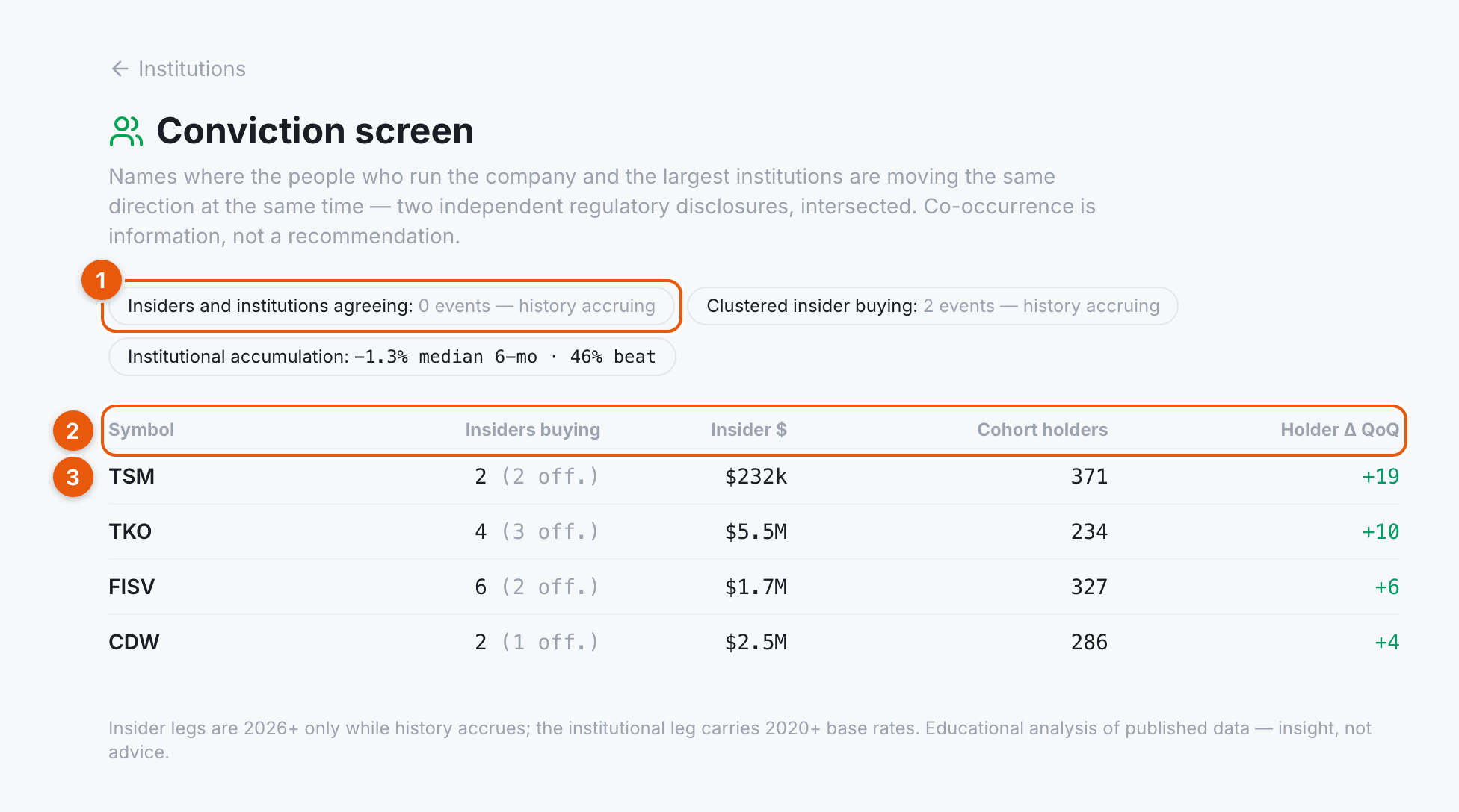 The conviction screen with evidence chips, the table header, and the TSM row highlighted