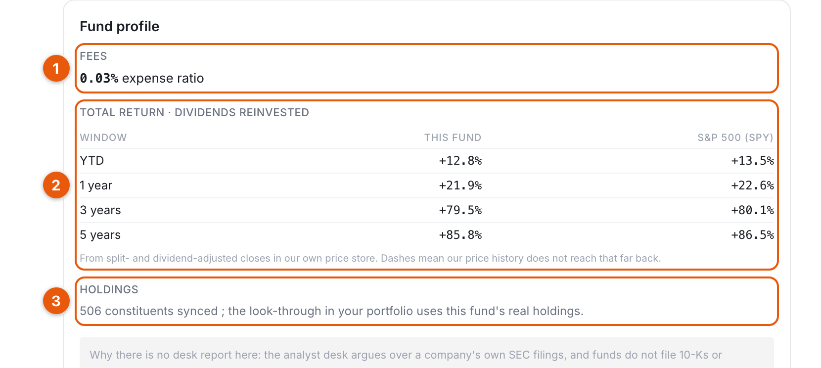 The VOO fund profile: fees line, total return table versus SPY, and the constituents-synced holdings line