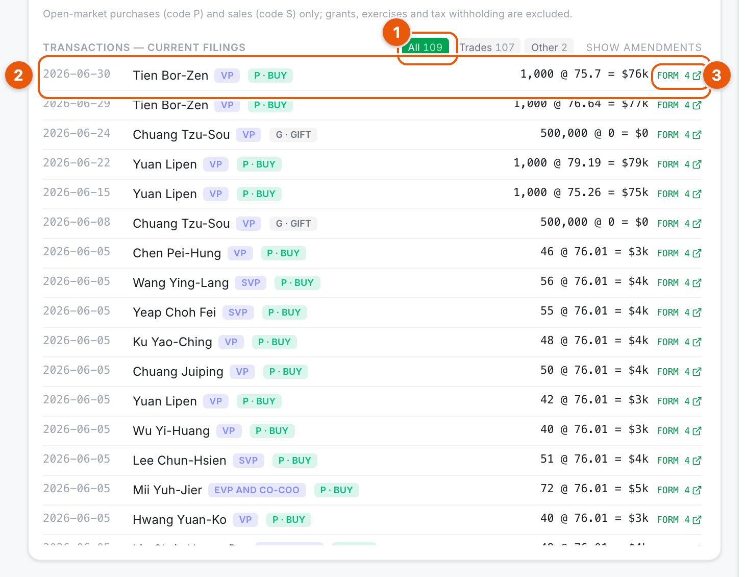 The TSM insider transactions list with filter pills, a P-buy row, and the Form 4 source link highlighted