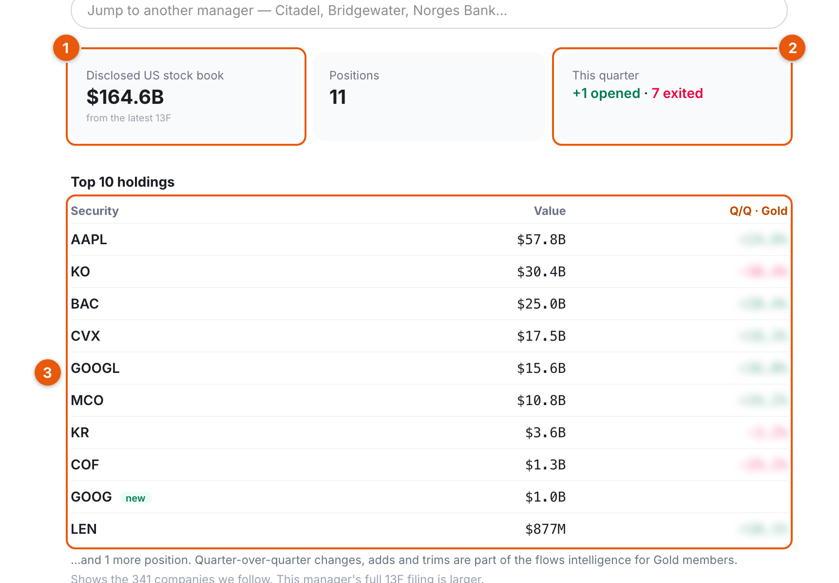 Berkshire Hathaway's public manager page: disclosed book size, this-quarter card, and the top 10 holdings table