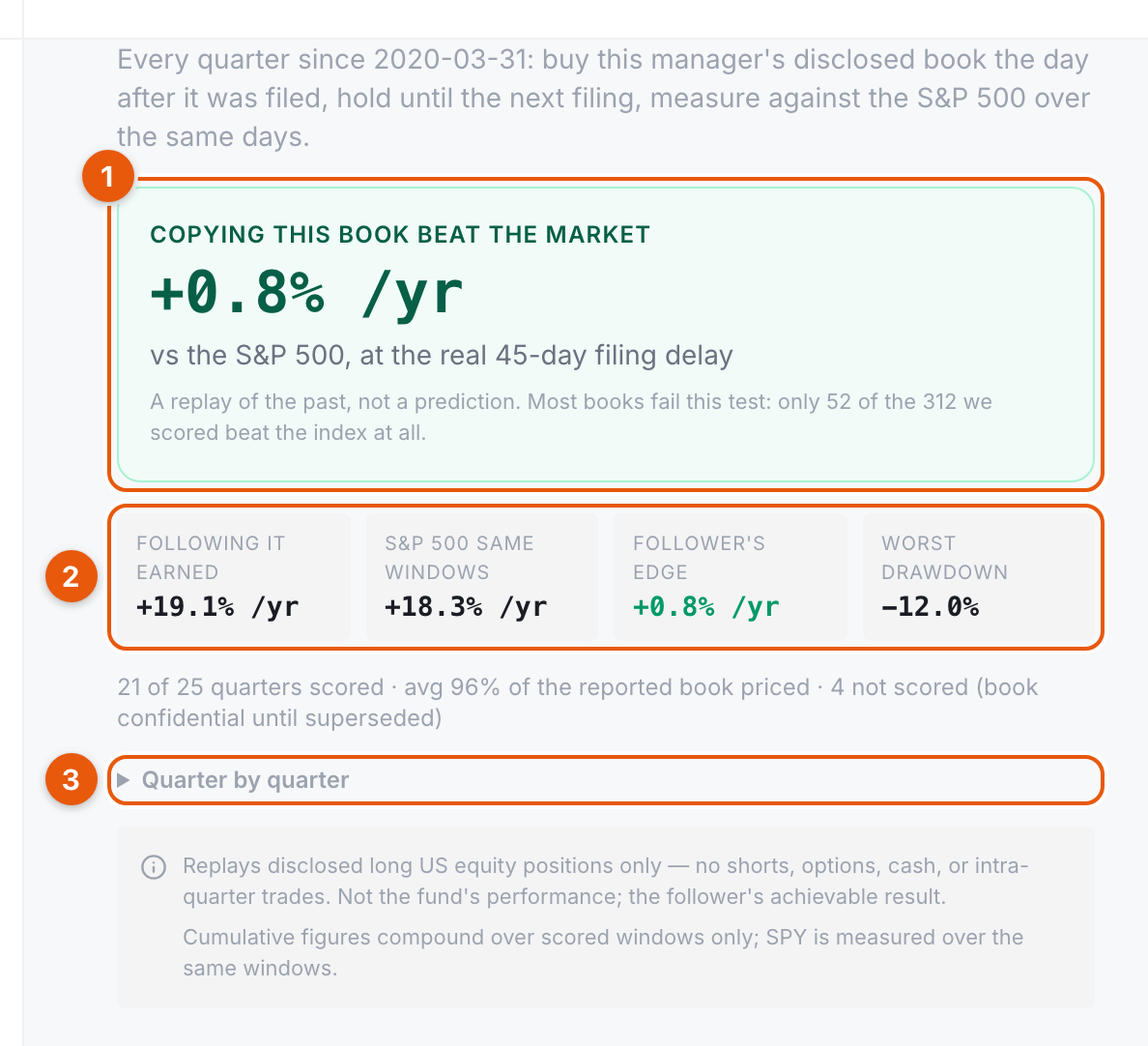 The was-this-book-followable verdict for Berkshire: +0.8% per year versus the S&P 500 at the real filing delay
