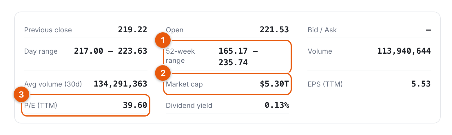 The quote strip for NVDA with the 52-week range, market cap, and P/E rows highlighted